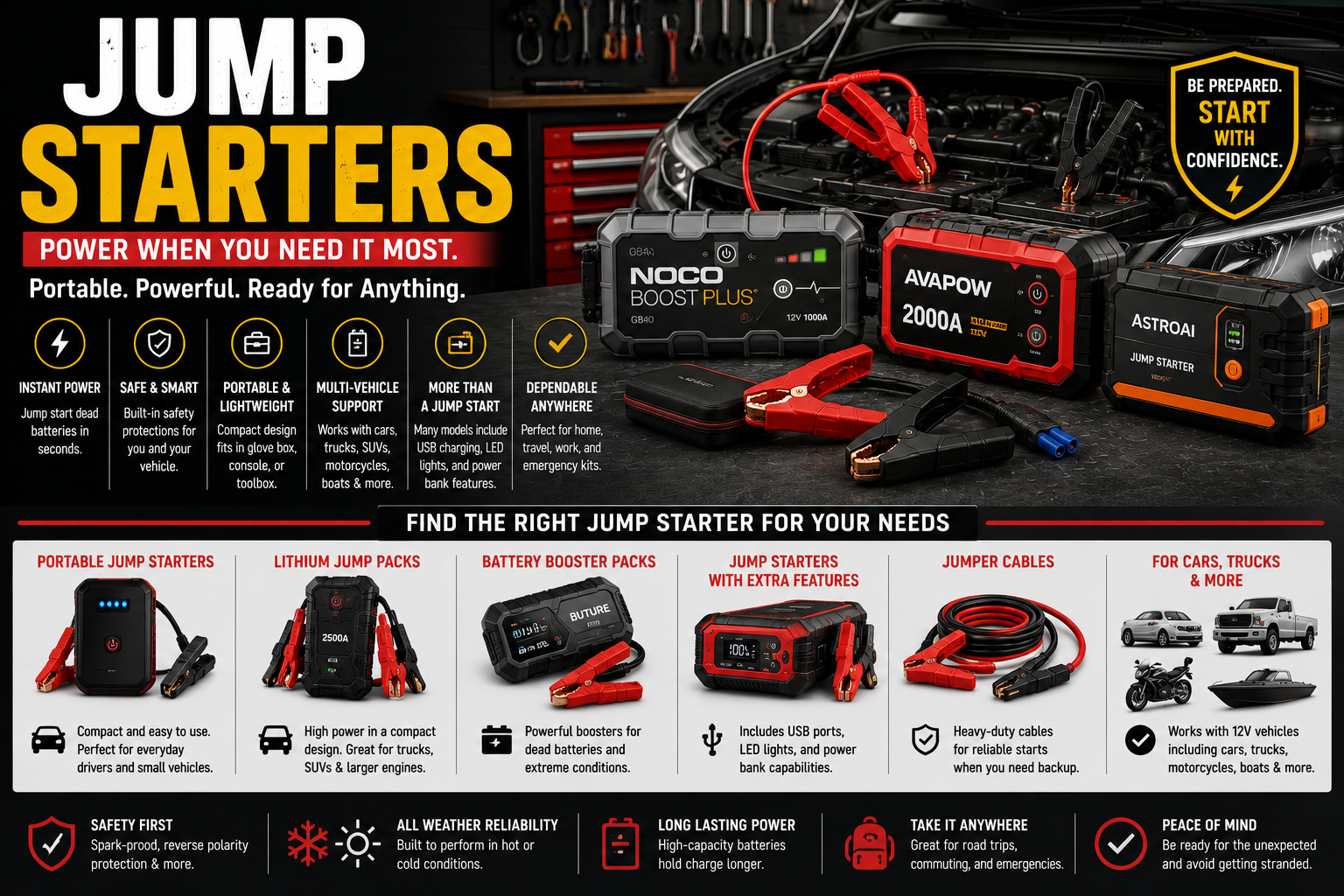 Jump starters collection featuring portable car battery jump starters, lithium jump packs, battery boosters, emergency starters, jumper cables, and garage car care products.