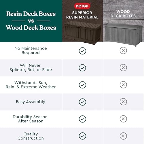 Keter Kentwood 92 Gallon Resin Deck Box-Organization and Storage for Patio Furniture Outdoor Cushions, Throw Pillows, Garden Tools and Pool Floats, Dark Grey